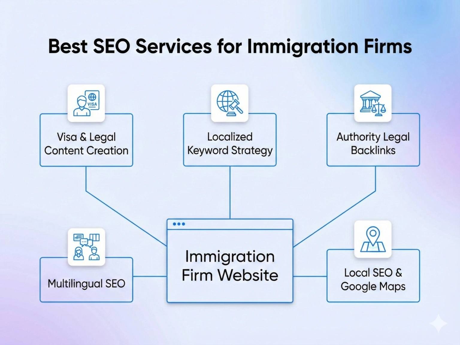 Best SEO Services for Immigration Firms