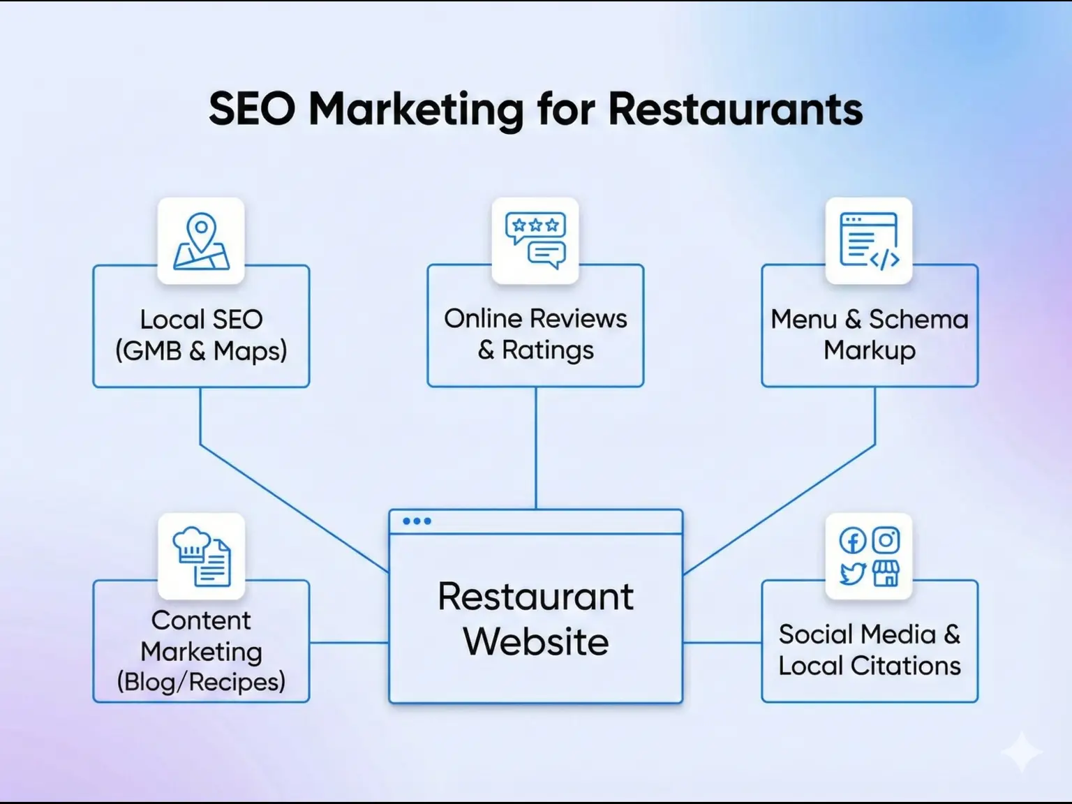 SEO marketing for restaurants