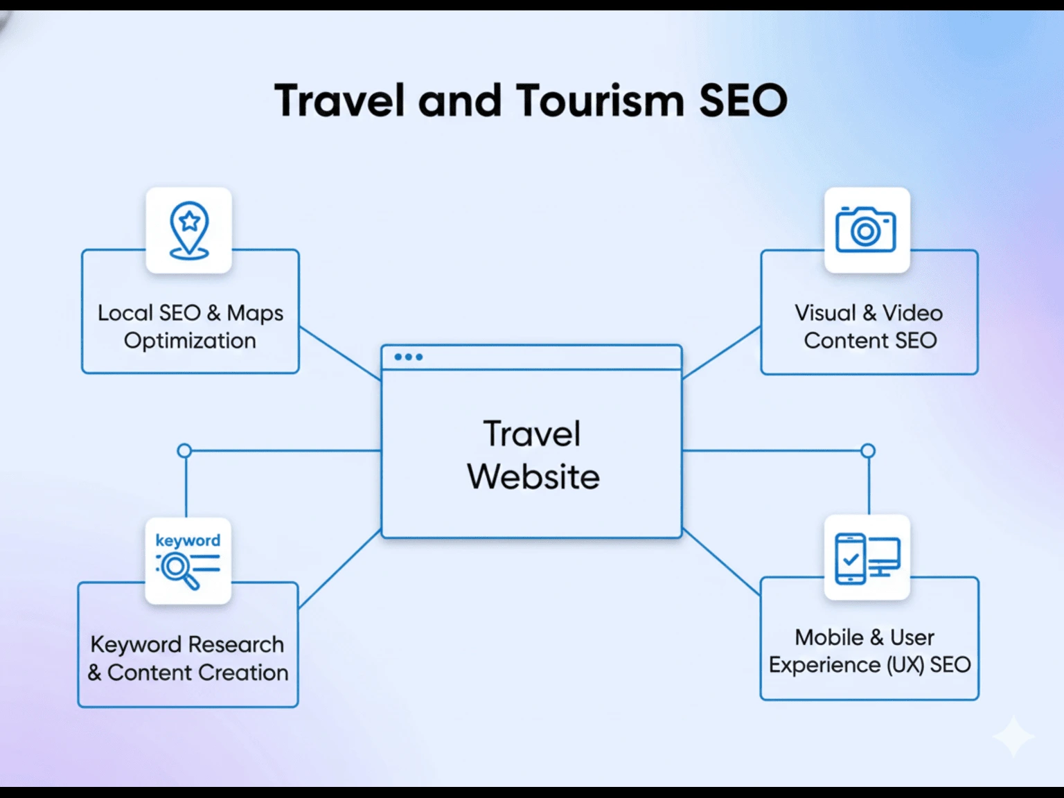 Travel agency SEO marketing