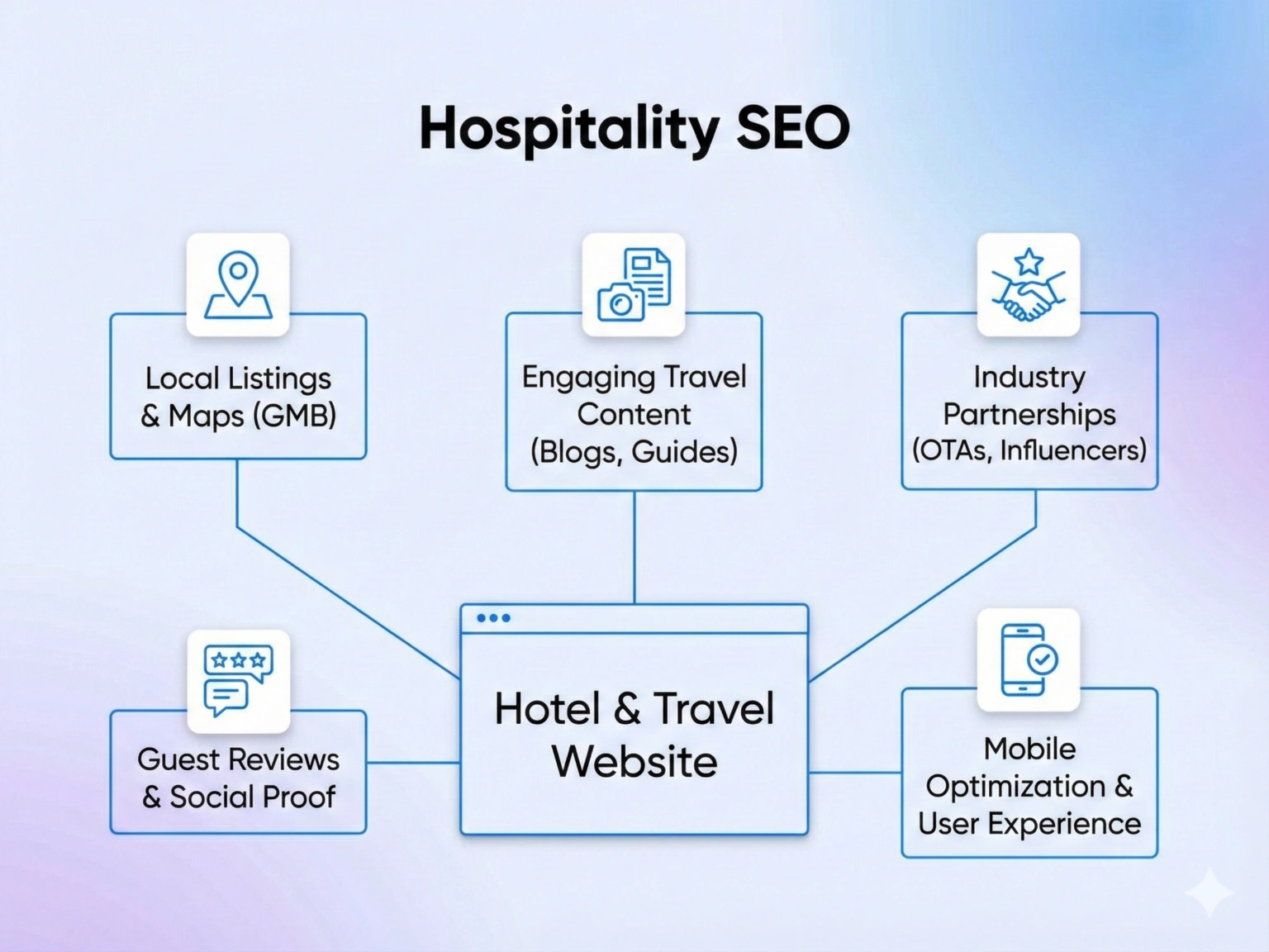 Hospitality SEO services