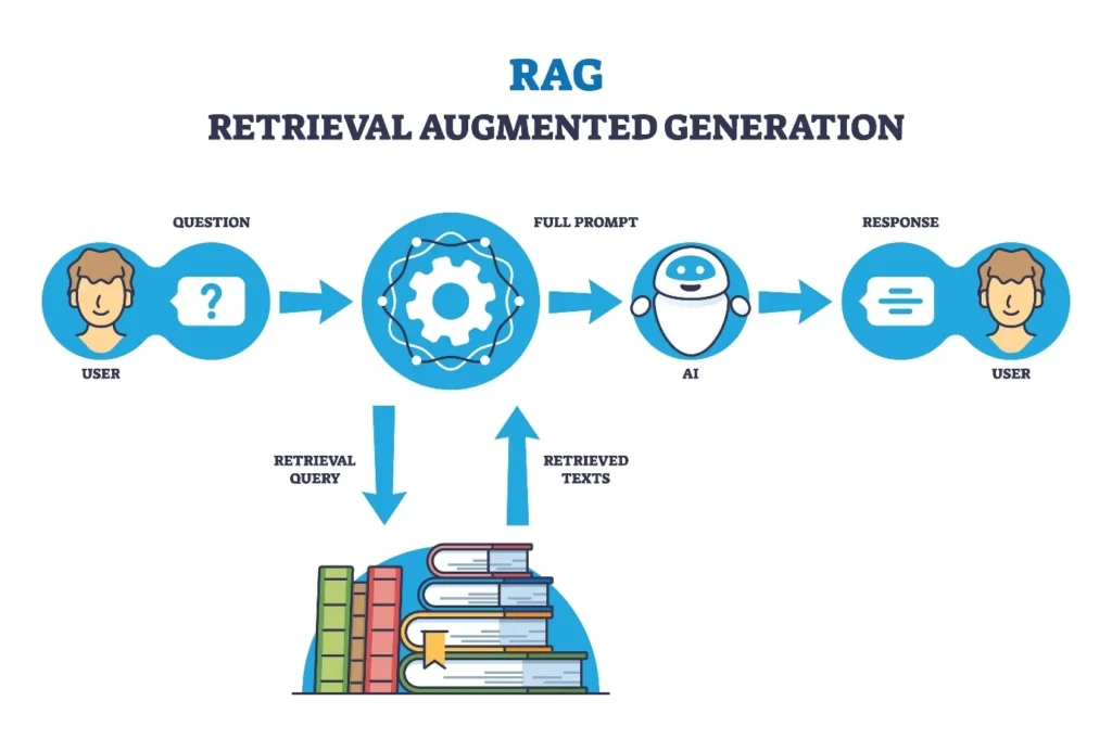 RAG Retrieval-Augmented Generation
