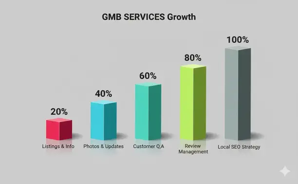 Local SEO and GMB optimization services