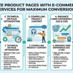How to Optimize Product Pages with E-Commerce SEO Services for Maximum Conversions